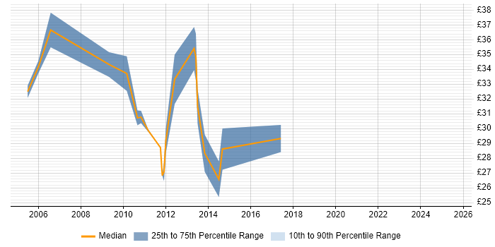 Contractor hourly rate distribution trend for jobs in Middlesex citing Marketing