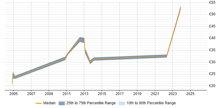 Contractor hourly rate distribution trend for jobs in Middlesex citing Mathematics