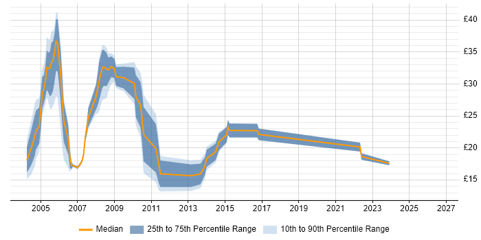 Contractor hourly rate distribution trend for jobs in Middlesex citing Microsoft