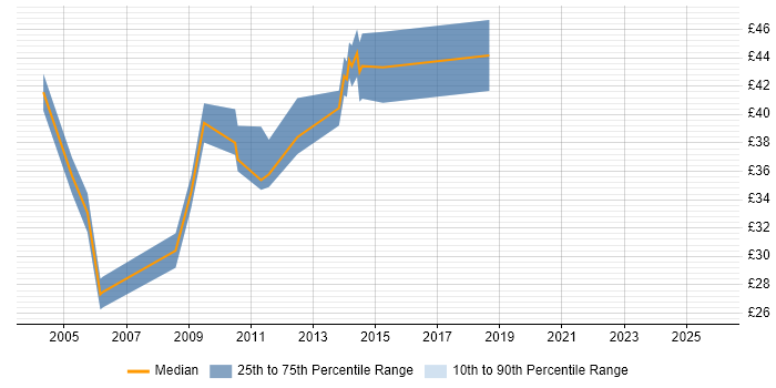 Contractor hourly rate distribution trend for jobs in Middlesex citing OO