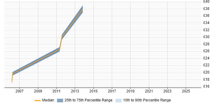 Contractor hourly rate distribution trend for jobs in Middlesex citing OOP