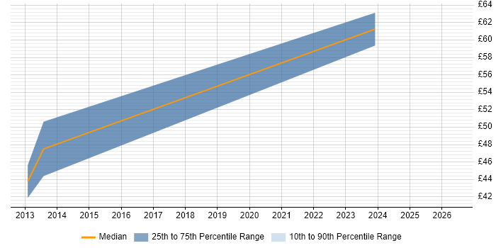 Contractor hourly rate distribution trend for jobs in Middlesex citing OpenGL ES