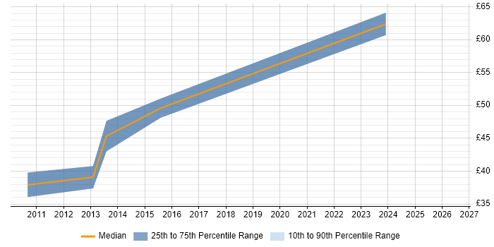 Contractor hourly rate distribution trend for jobs in Middlesex citing OpenGL