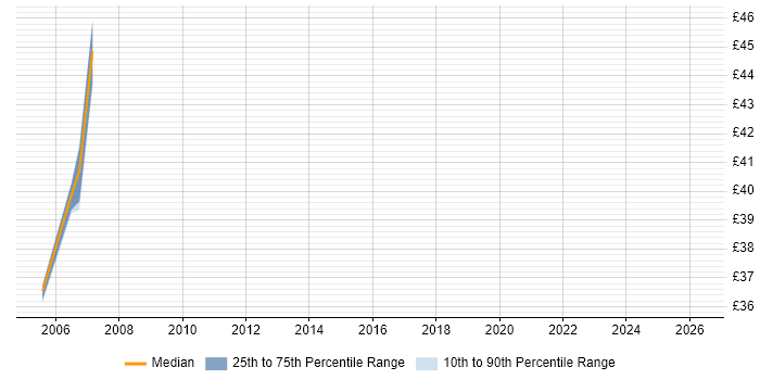 Contractor hourly rate distribution trend for jobs in Middlesex citing Oracle Reports