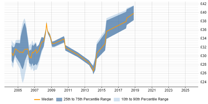Contractor hourly rate distribution trend for jobs in Middlesex citing Oracle