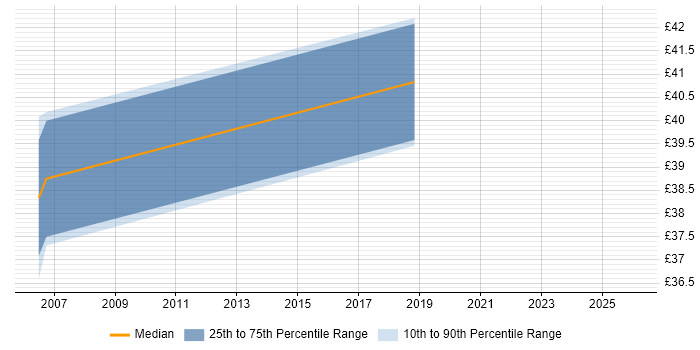 Contractor hourly rate distribution trend for jobs in Middlesex citing Performance Tuning