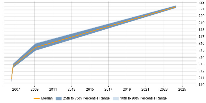 Contractor hourly rate distribution trend for jobs in Middlesex citing PMO Contractor hourly rate distribution trend for jobs in Middlesex citing PMO
