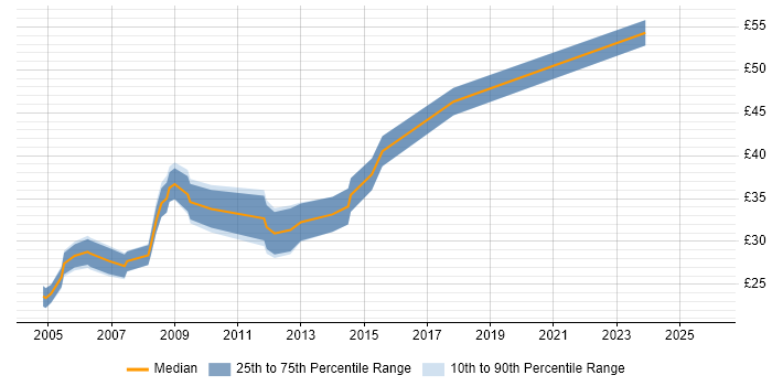 Contractor hourly rate distribution trend for jobs in Middlesex citing Problem-Solving
