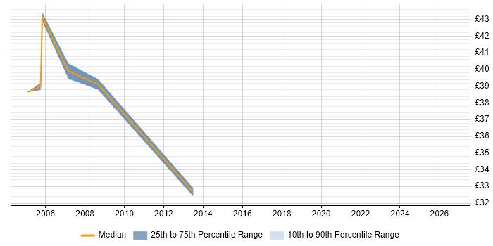 Contractor hourly rate distribution trend for jobs in Middlesex citing Project Delivery
