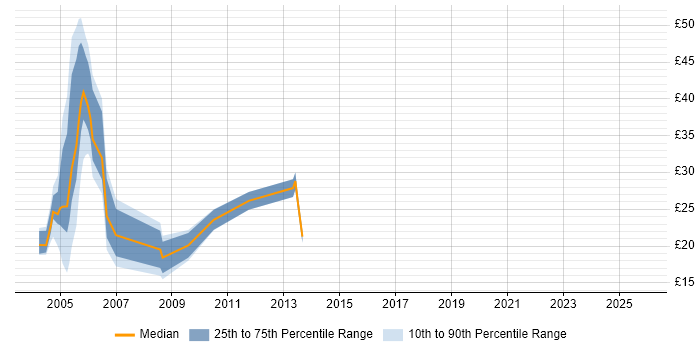 Contractor hourly rate distribution trend for jobs in Middlesex citing Retail