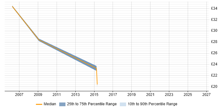 Contractor hourly rate distribution trend for jobs in Middlesex citing Root Cause Analysis