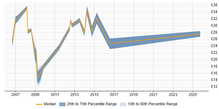 Contractor hourly rate distribution trend for jobs in Middlesex citing SC Cleared
