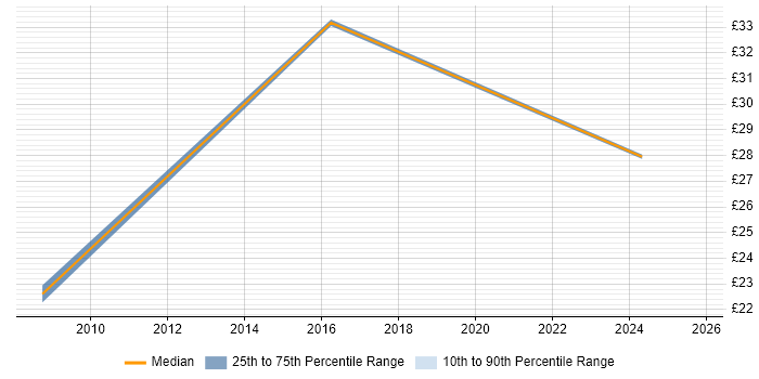 Contractor hourly rate distribution trend for jobs in Middlesex citing Scrum Contractor hourly rate distribution trend for jobs in Middlesex citing Scrum