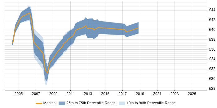 Contractor hourly rate distribution trend for Senior job vacancies in Middlesex