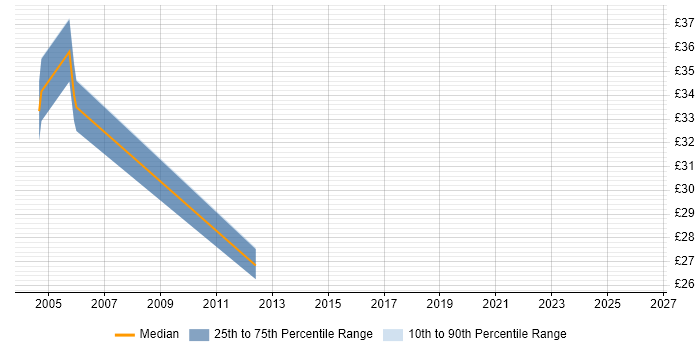 Contractor hourly rate distribution trend for jobs in Middlesex citing Service Design