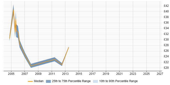 Contractor hourly rate distribution trend for jobs in Middlesex citing SharePoint