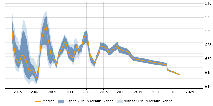 Contractor hourly rate distribution trend for jobs in Middlesex citing Social Skills