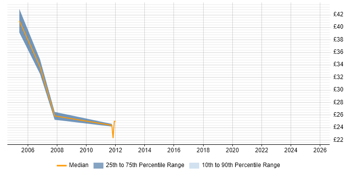 Contractor hourly rate distribution trend for jobs in Middlesex citing Stakeholder Management