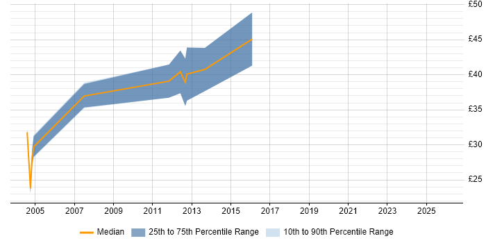 Contractor hourly rate distribution trend for jobs in Middlesex citing Statistics