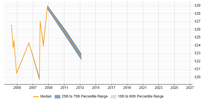 Contractor hourly rate distribution trend for Technical Analyst job vacancies in Middlesex