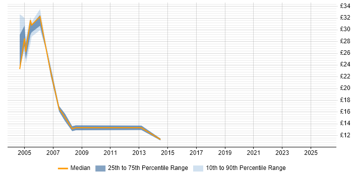Contractor hourly rate distribution trend for Technical Support job vacancies in Middlesex