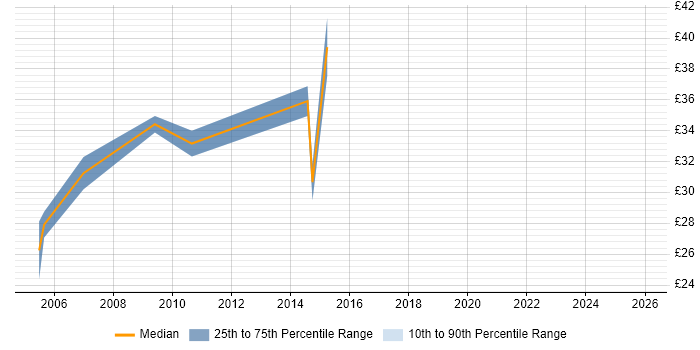Contractor hourly rate distribution trend for jobs in Middlesex citing Test Automation