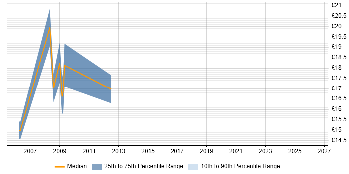 Contractor hourly rate distribution trend for jobs in Middlesex citing Time Management