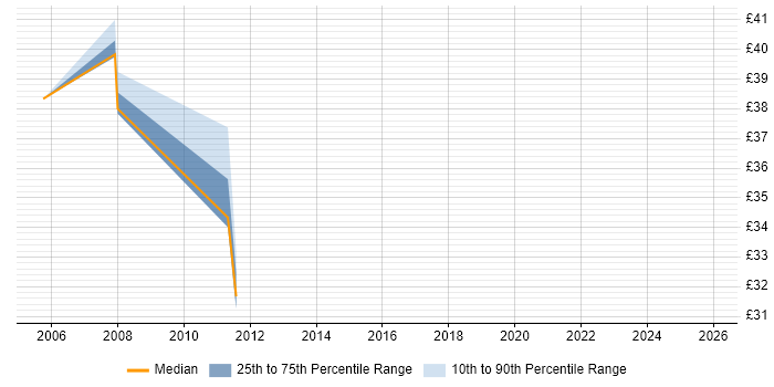 Contractor hourly rate distribution trend for jobs in Middlesex citing Unit Testing