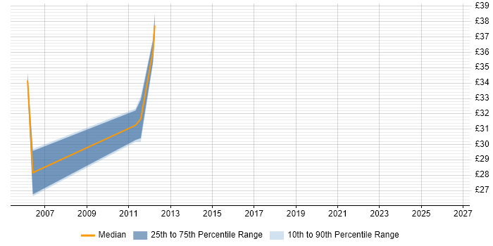Contractor hourly rate distribution trend for jobs in Middlesex citing Web Application Development