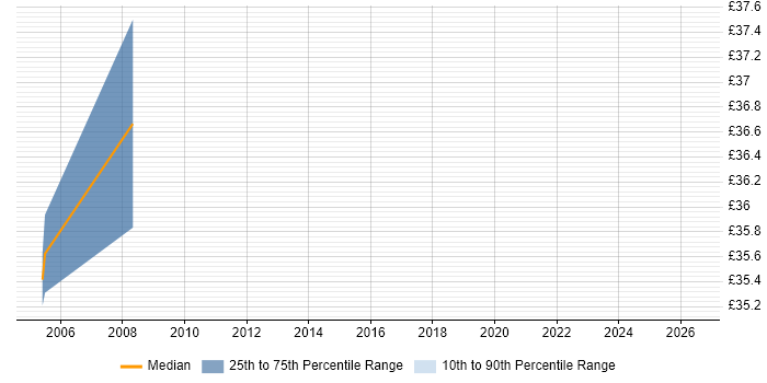 Contractor hourly rate distribution trend for jobs in Middlesex citing Wi-Fi