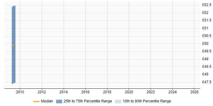 Contractor hourly rate distribution trend for Middleware Consultant job vacancies in the South East