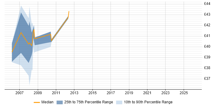 Contractor hourly rate distribution trend for Middleware Engineer job vacancies in the South East