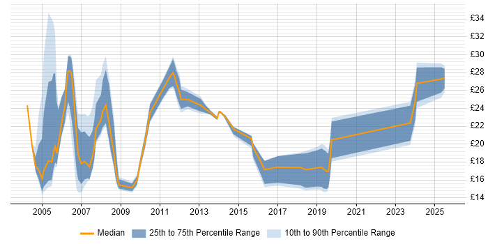 Contractor hourly rate distribution trend for Migration Engineer job vacancies in the South East Contractor hourly rate distribution trend for Migration Engineer job vacancies in the South East