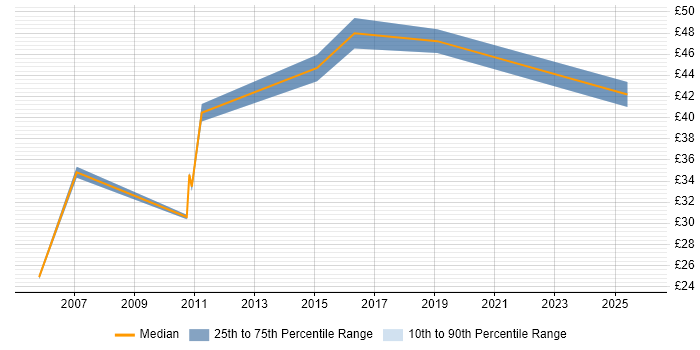 Contractor hourly rate distribution trend for Migration Project Manager job vacancies in the South East