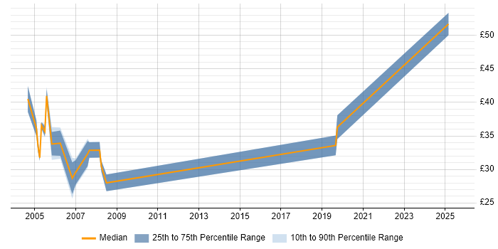Contractor hourly rate distribution trend for Migration Specialist job vacancies in the South East