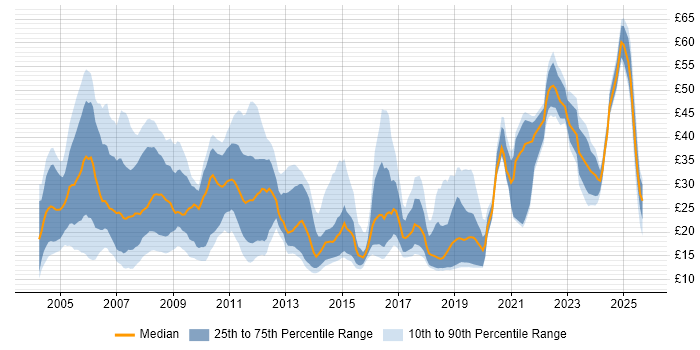 Contractor hourly rate distribution trend for jobs in the South East citing Migration Contractor hourly rate distribution trend for jobs in the South East citing Migration