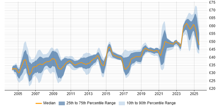 Contractor hourly rate distribution trend for jobs in the South East citing Military Contractor hourly rate distribution trend for jobs in the South East citing Military