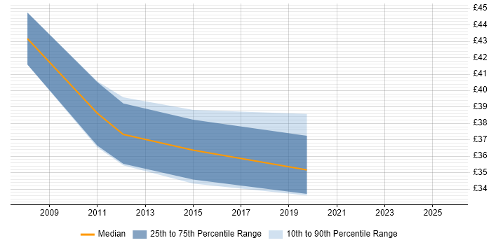 Contractor hourly rate distribution trend for jobs in the South East citing MIMO Contractor hourly rate distribution trend for jobs in the South East citing MIMO