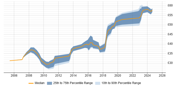 Contractor hourly rate distribution trend for jobs in the South East citing MISRA