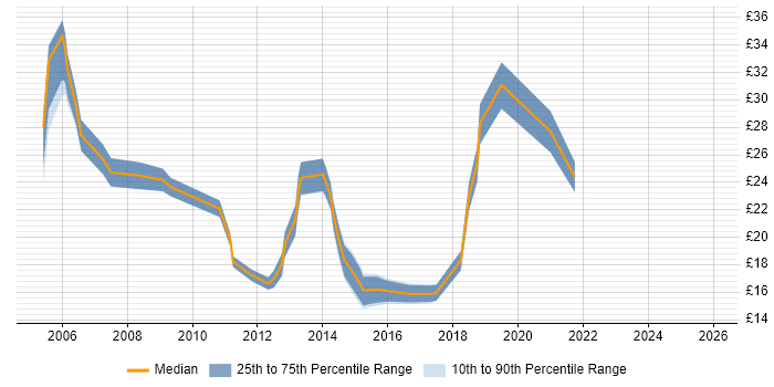 Contractor hourly rate distribution trend for jobs in the South East citing Mitel