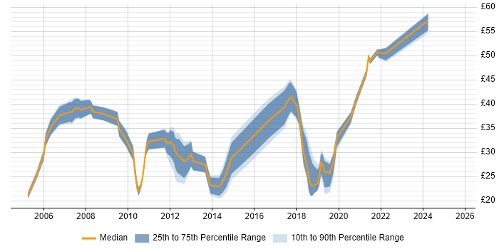 Contractor hourly rate distribution trend for jobs in the South East citing Mobile App