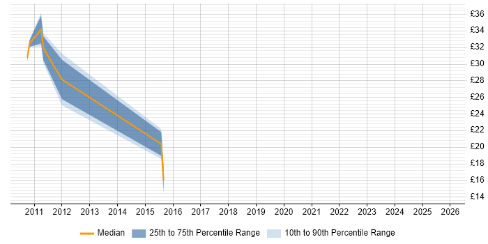 Contractor hourly rate distribution trend for jobs in the South East citing Mobile Broadband