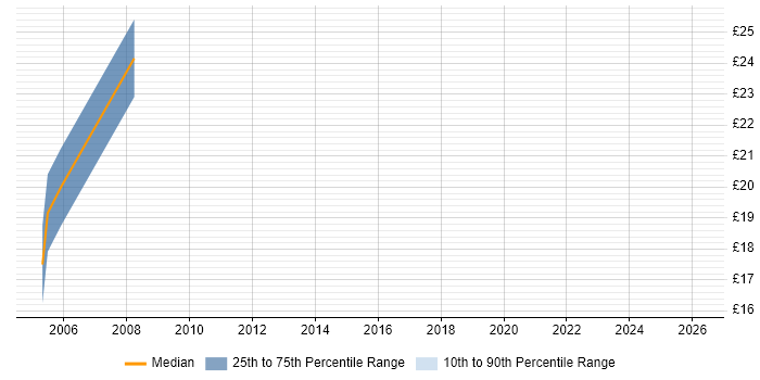 Contractor hourly rate distribution trend for Mobile Designer job vacancies in the South East