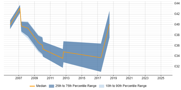Contractor hourly rate distribution trend for Mobile Developer job vacancies in the South East