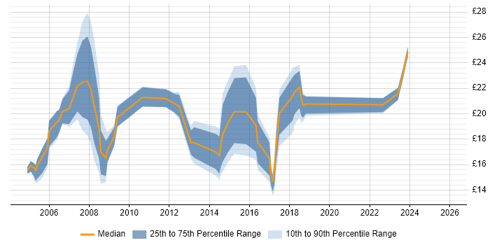 Contractor hourly rate distribution trend for Mobile Engineer job vacancies in the South East