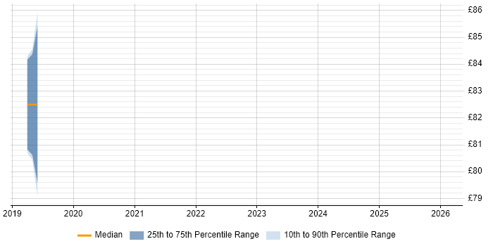 Contractor hourly rate distribution trend for jobs in the South East citing Mobile First