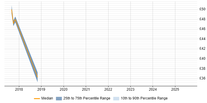 Contractor hourly rate distribution trend for jobs in the South East citing Mocha Contractor hourly rate distribution trend for jobs in the South East citing Mocha