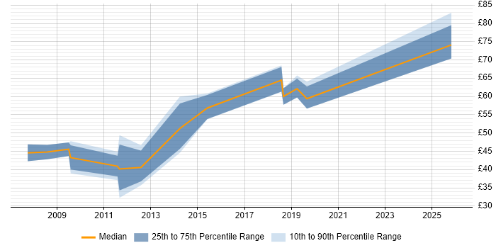 Contractor hourly rate distribution trend for jobs in the South East citing MODAF
