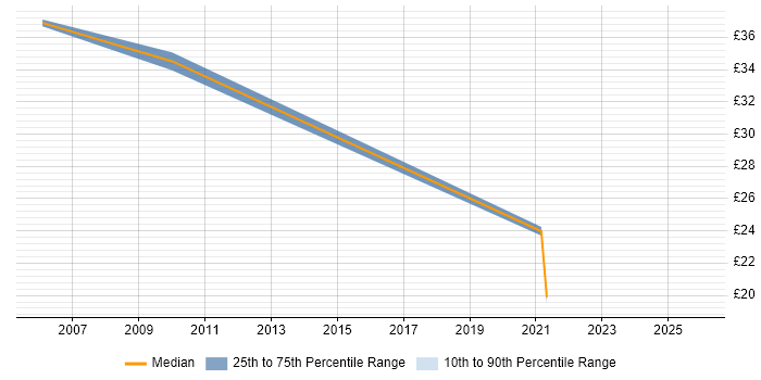 Contractor hourly rate distribution trend for jobs in the South East citing Model Validation