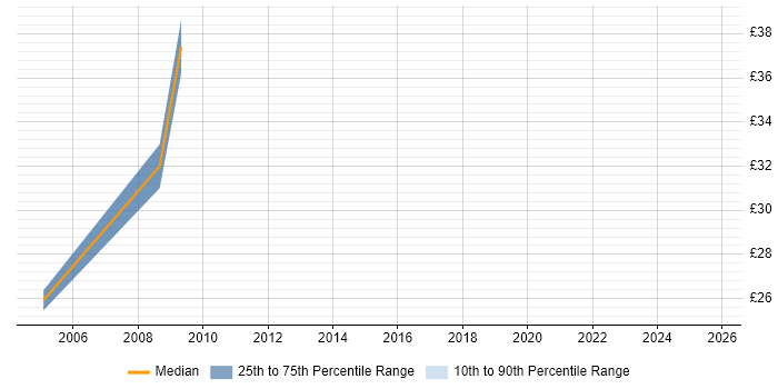 Contractor hourly rate distribution trend for jobs in the South East citing ModSecurity Contractor hourly rate distribution trend for jobs in the South East citing ModSecurity